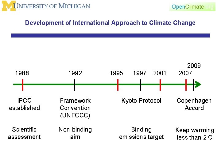 Development of International Approach to Climate Change 1988 1992 1995 1997 2001 2009 2007