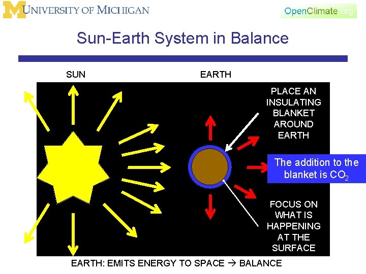 Sun-Earth System in Balance SUN EARTH PLACE AN INSULATING BLANKET AROUND EARTH The addition