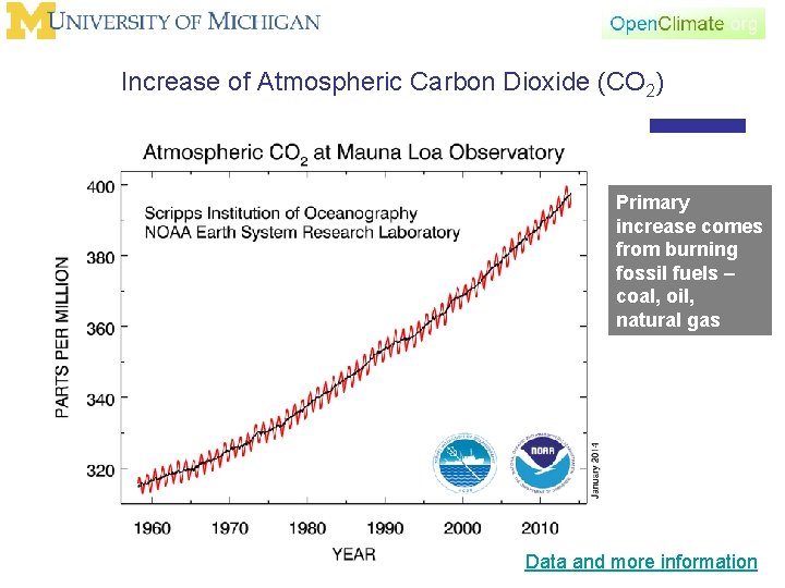 Increase of Atmospheric Carbon Dioxide (CO 2) Primary increase comes from burning fossil fuels