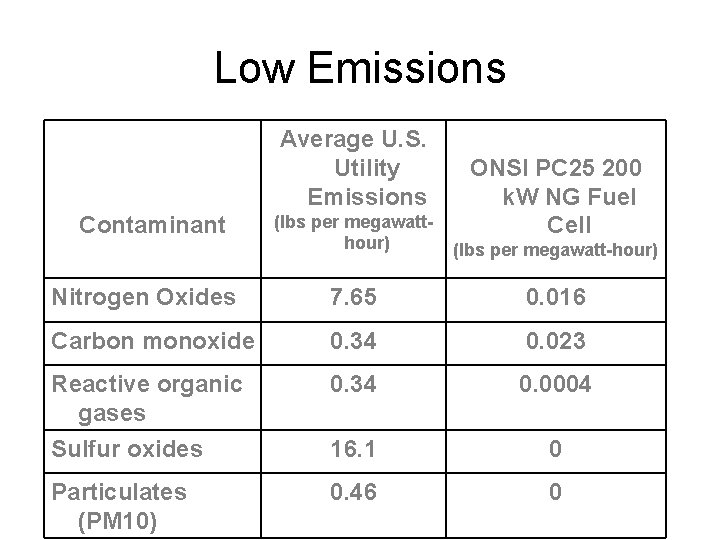 Low Emissions Average U. S. Utility Emissions ONSI PC 25 200 k. W NG