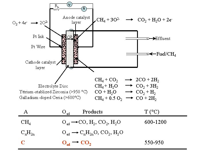 RL O 2 + 4 e- 2 O 2 Pt Ink v A Anode