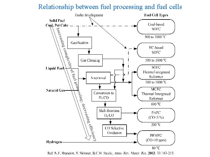Relationship between fuel processing and fuel cells 