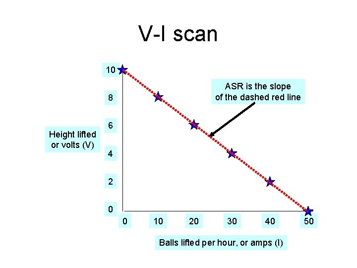 V-I scan 10 ASR is the slope of the dashed red line 8 Height