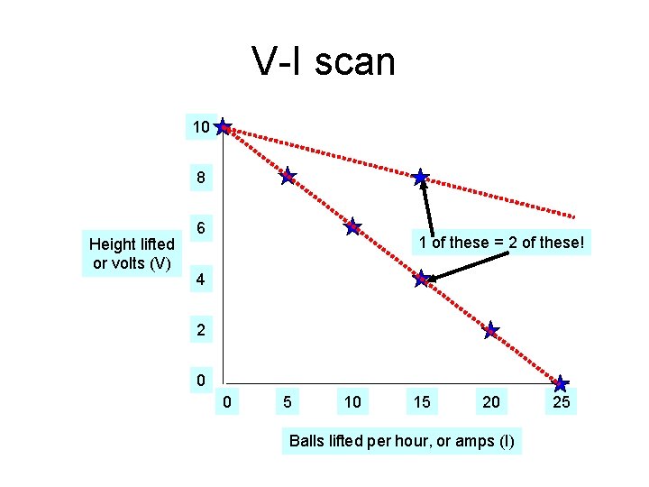 V-I scan 10 8 Height lifted or volts (V) 6 1 of these =