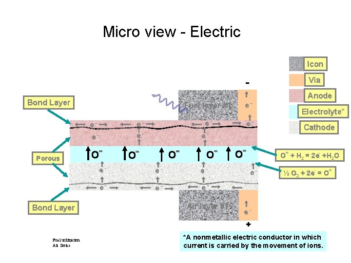 Micro view - Electric Icon Via Bond Layer Porous Bond Layer e- e- O=