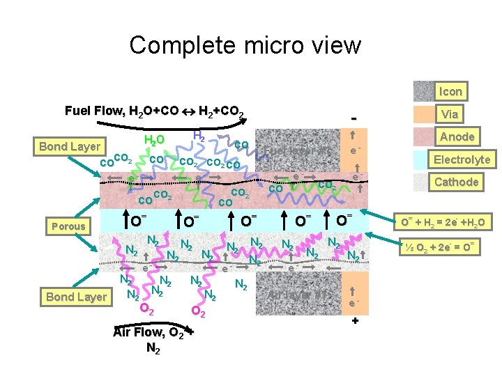 Complete micro view Icon Fuel Flow, H 2 O+CO H 2+CO 2 Bond Layer