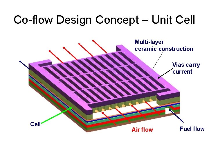 Co-flow Design Concept – Unit Cell Multi-layer ceramic construction Vias carry current Cell Air