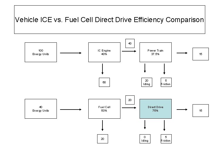 Vehicle ICE vs. Fuel Cell Direct Drive Efficiency Comparison 40 100 Energy Units IC