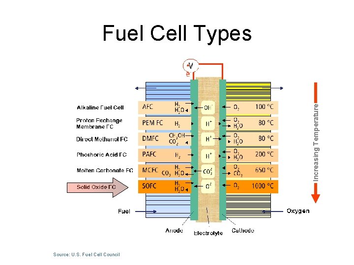 Increasing Temperature Fuel Cell Types Source: U. S. Fuel Cell Council 