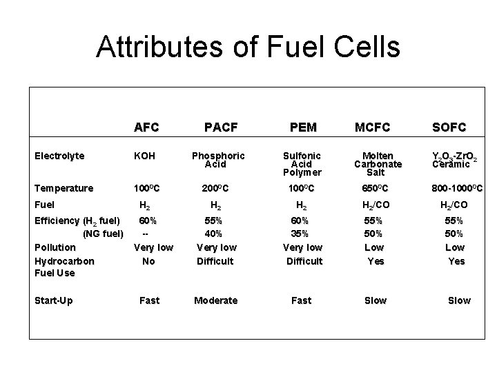 Attributes of Fuel Cells AFC PACF PEM MCFC SOFC Y 2 O 3 -Zr.