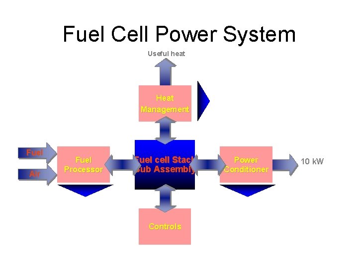 Fuel Cell Power System Useful heat Heat Management Fuel Air Fuel Processor Fuel cell