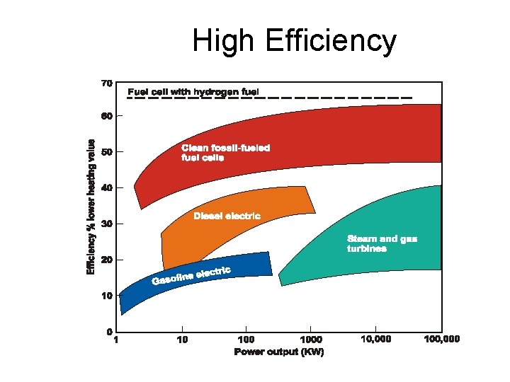 High Efficiency 