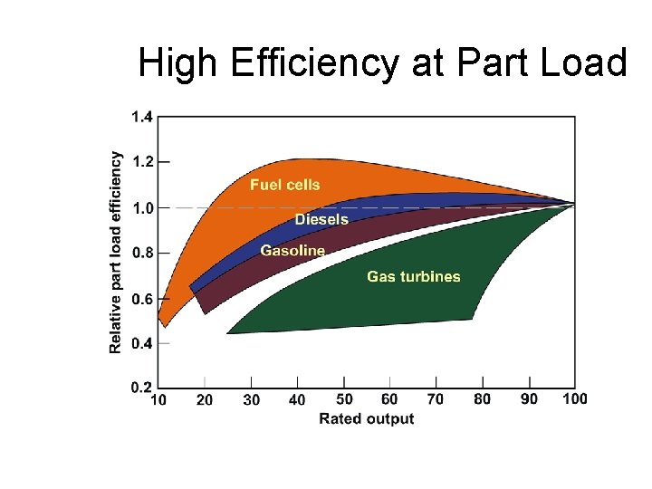 High Efficiency at Part Load 