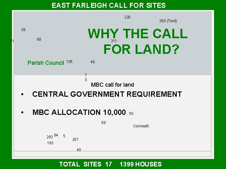 EAST FARLEIGH CALL FOR SITES 220 WHY THE CALL FOR LAND? 28 68 61