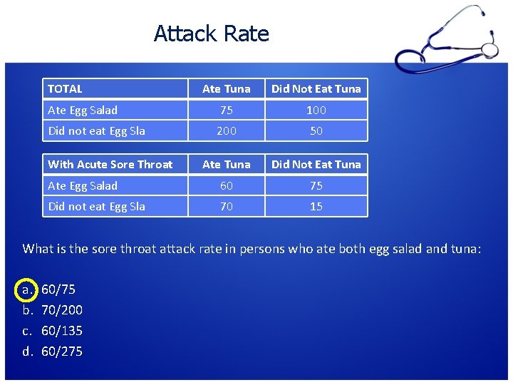Attack Rate TOTAL Ate Tuna Did Not Eat Tuna Ate Egg Salad 75 100