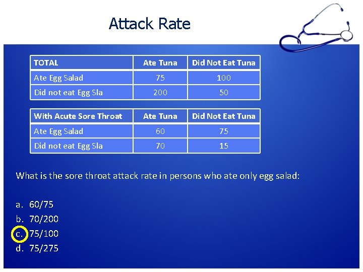 Attack Rate TOTAL Ate Tuna Did Not Eat Tuna Ate Egg Salad 75 100