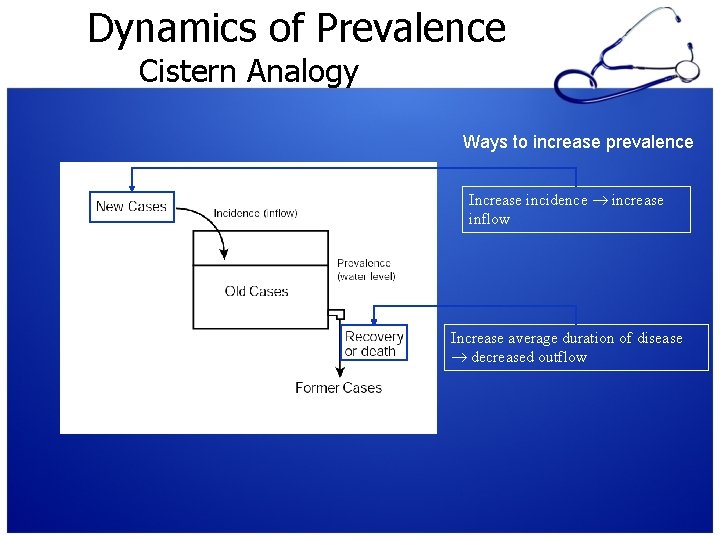 Dynamics of Prevalence Cistern Analogy (p. 185) Ways to increase prevalence Increase incidence increase