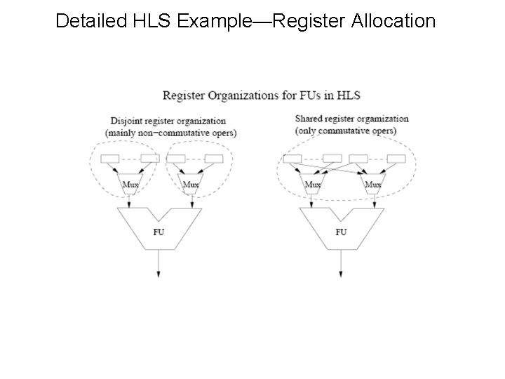 Detailed HLS Example—Register Allocation 