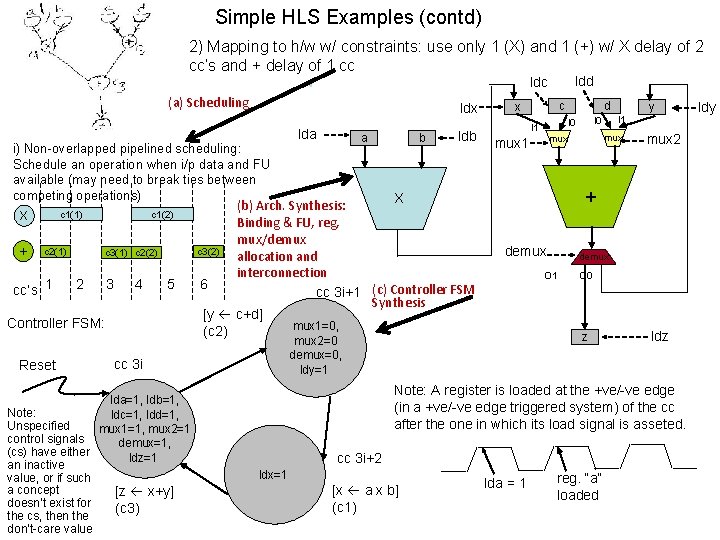 Simple HLS Examples (contd) 2) Mapping to h/w w/ constraints: use only 1 (X)