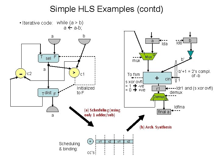 Simple HLS Examples (contd) • Iterative code: while (a > b) a a-b; b