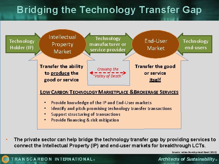 Bridging the Technology Transfer Gap Intellectual Property Market Technology Holder (IP) Transfer the ability