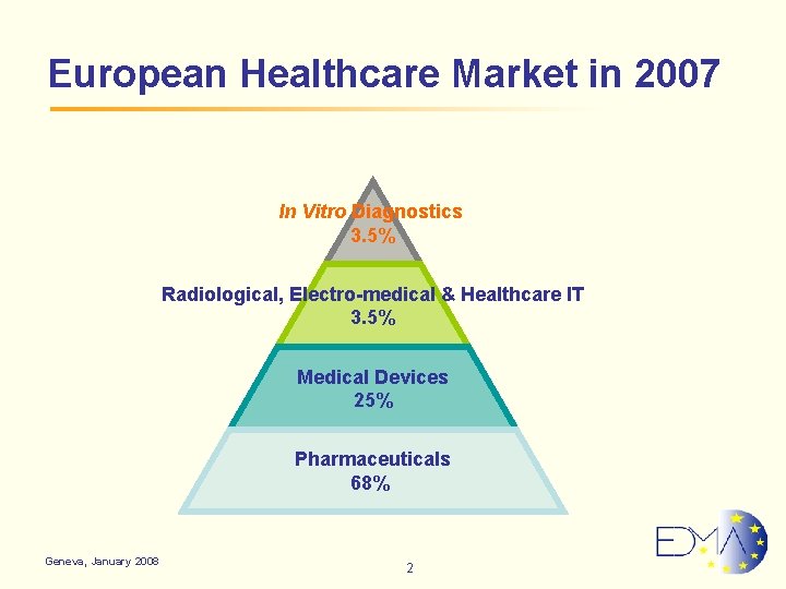 European Healthcare Market in 2007 In Vitro Diagnostics 3. 5% Radiological, Electro-medical & Healthcare