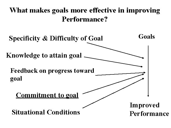 What makes goals more effective in improving Performance? Specificity & Difficulty of Goals Knowledge