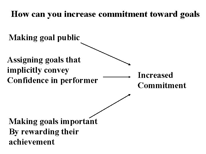 How can you increase commitment toward goals Making goal public Assigning goals that implicitly