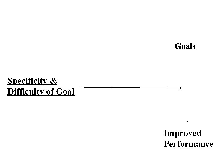 Goals Specificity & Difficulty of Goal Improved Performance 