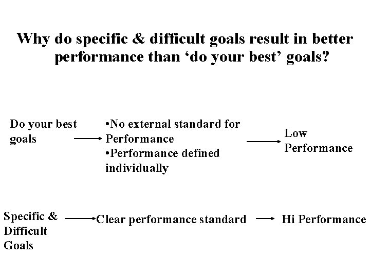 Why do specific & difficult goals result in better performance than ‘do your best’