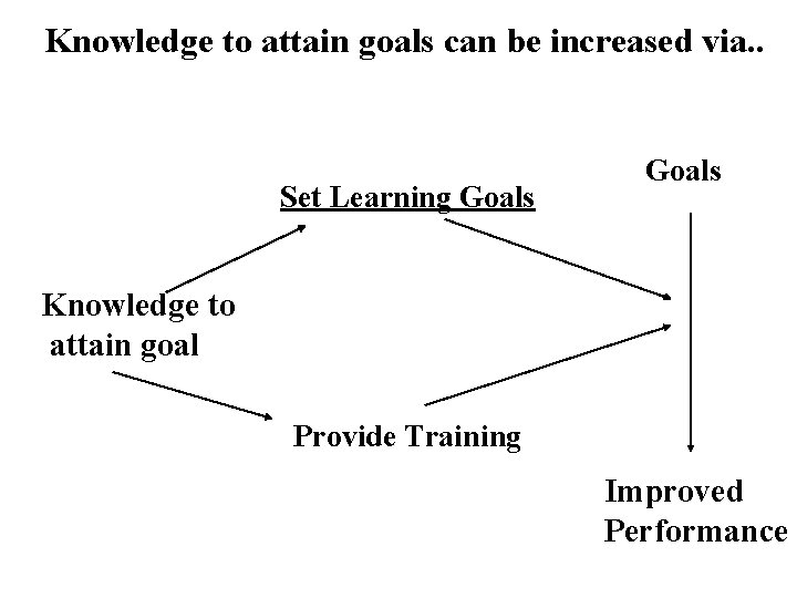 Knowledge to attain goals can be increased via. . Set Learning Goals Knowledge to