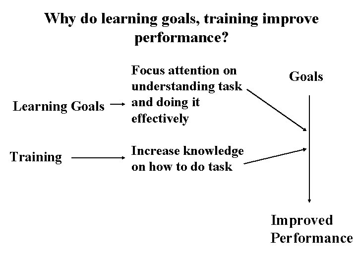Why do learning goals, training improve performance? Learning Goals Training Focus attention on understanding