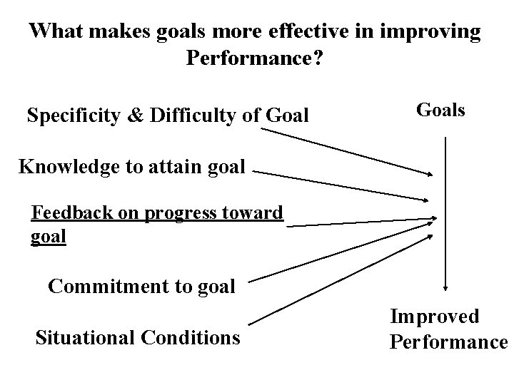 What makes goals more effective in improving Performance? Specificity & Difficulty of Goals Knowledge