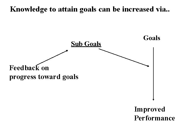 Knowledge to attain goals can be increased via. . Sub Goals Feedback on progress