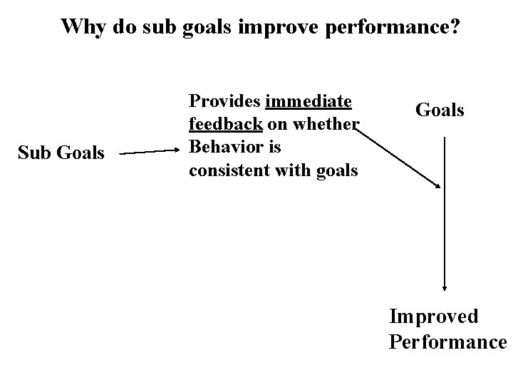 Why do sub goals improve performance? Sub Goals Provides immediate feedback on whether Behavior