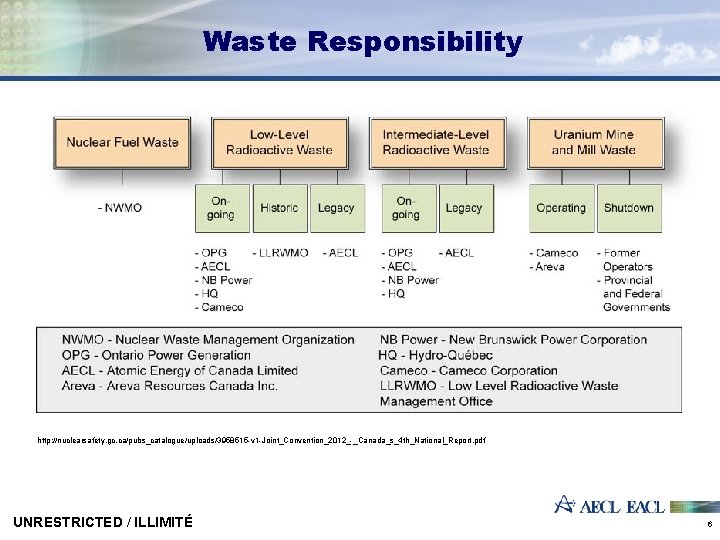 Waste Responsibility http: //nuclearsafety. gc. ca/pubs_catalogue/uploads/3958515 -v 1 -Joint_Convention_2012_-_Canada_s_4 th_National_Report. pdf UNRESTRICTED / ILLIMITÉ