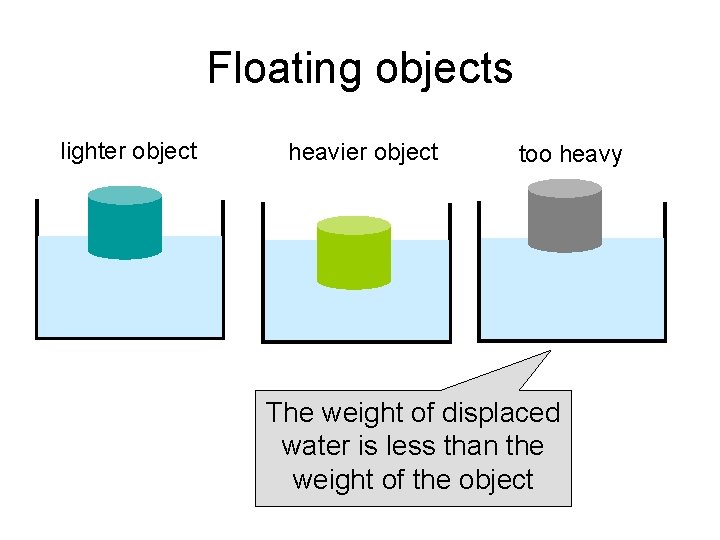 Floating objects lighter object heavier object too heavy The weight of displaced water is