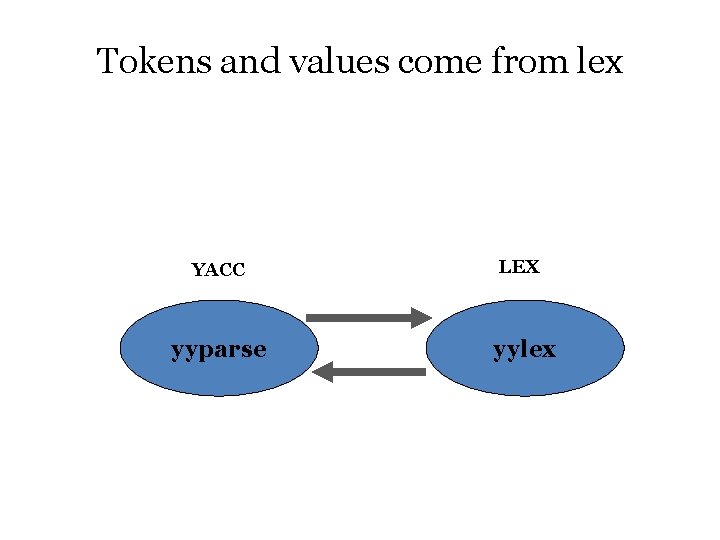 Tokens and values come from lex YACC yyparse LEX yylex 