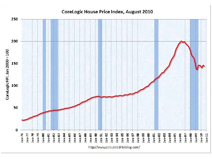 Housing prices (Core Logic) 
