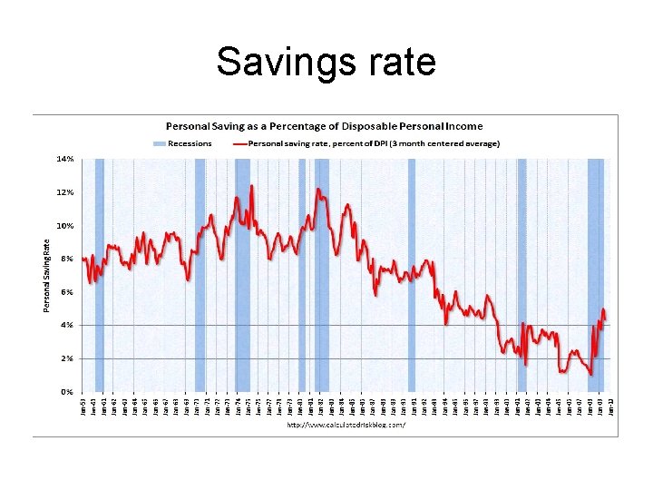 Savings rate 