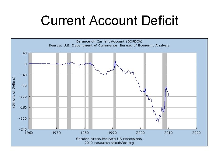 Current Account Deficit 