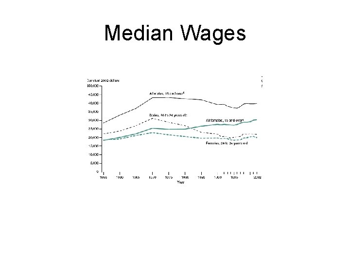 Median Wages 