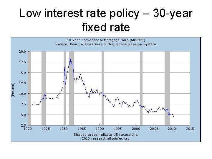Low interest rate policy – 30 -year fixed rate 