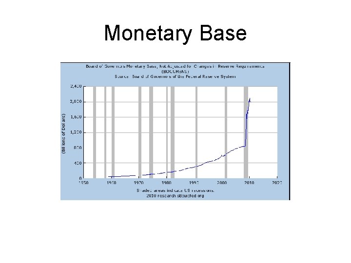 Monetary Base 