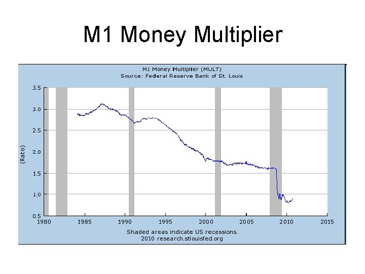 M 1 Money Multiplier 