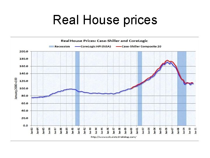 Real House prices 