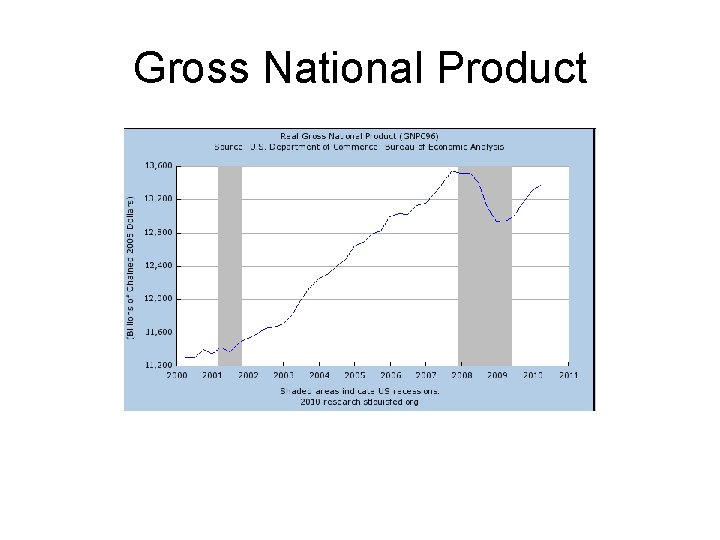 Gross National Product 