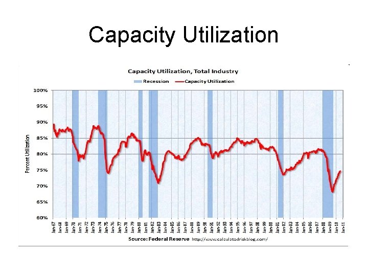 Capacity Utilization 