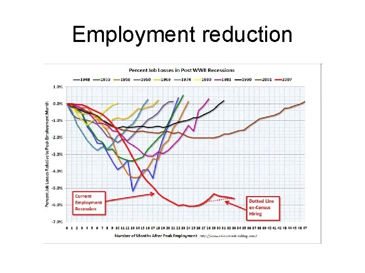 Employment reduction 