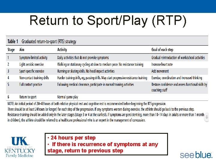 Return to Sport/Play (RTP) • 24 hours per step • If there is recurrence